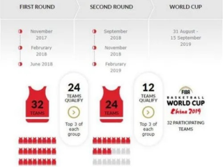 2019男篮球世界杯赛程时间全回顾，32强逐鹿，巅峰之战一触即发
