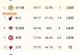 NBA排行榜2026季前赛，群雄逐鹿，新赛季格局初现