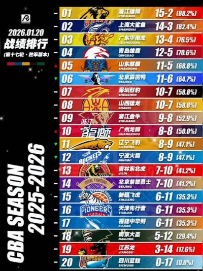 CBA第35轮排名更新，争冠格局明朗，季后赛席位争夺白热化