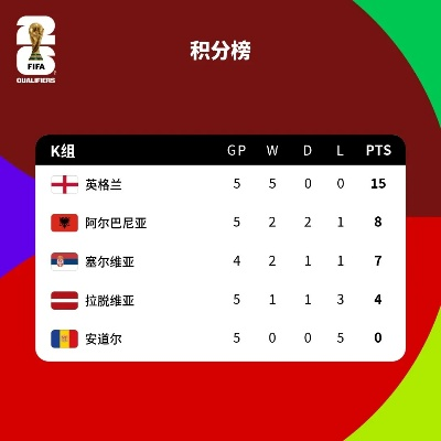 世界杯欧洲区预选赛积分榜，群雄逐鹿，谁将直通卡塔尔？