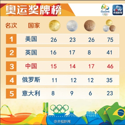 奥运荣光，2016年里约奥运会奖牌排行榜背后的故事与启示