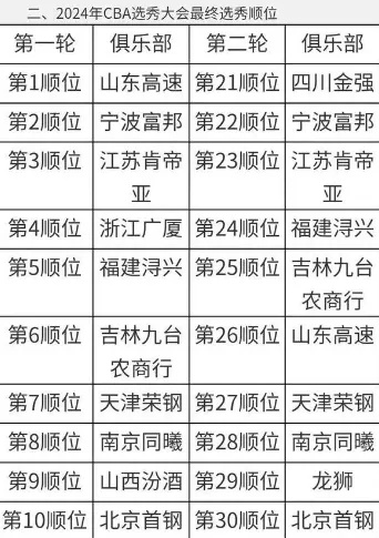 CBA选秀2026,朱松玮第几顺位?这位锋线答案的最终归宿 CBA选秀2026,朱松玮第几顺位?这位锋线答案的最终归宿