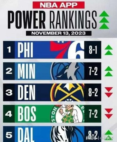 NBA联盟排名新格局，群雄逐鹿，谁能笑到最后？