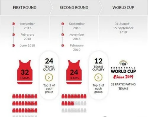 2019男篮球世界杯赛程时间全回顾,32强逐鹿,巅峰之战一触即发 2019男篮球世界杯赛程时间全回顾,32强逐鹿,巅峰之战一触即发
